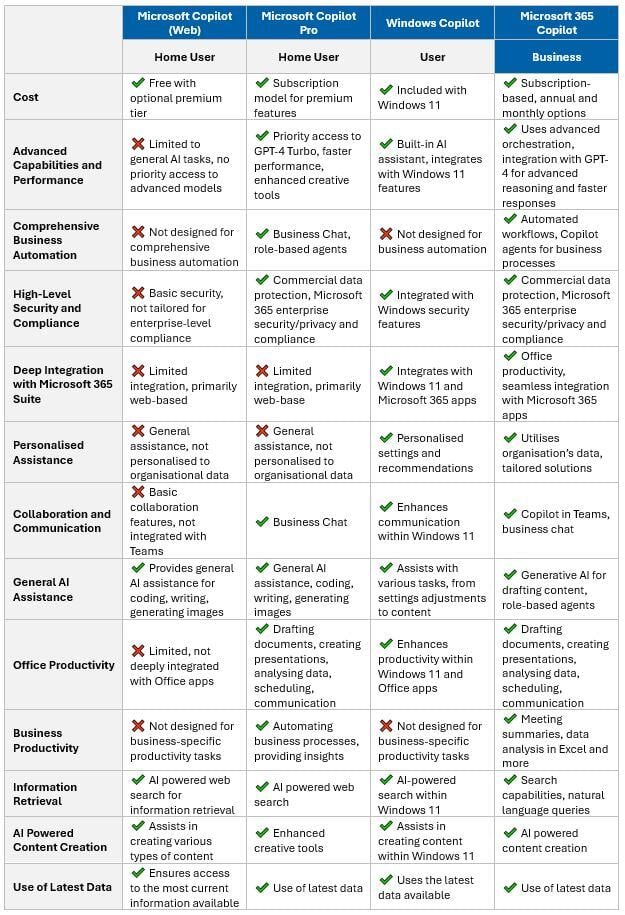 Copilot Comparison table