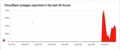 DOWNDETECTOR-Cloudflare