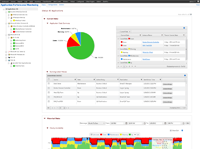 Monitor 100s of applications and more than 20,000 systems and network devices in one management system