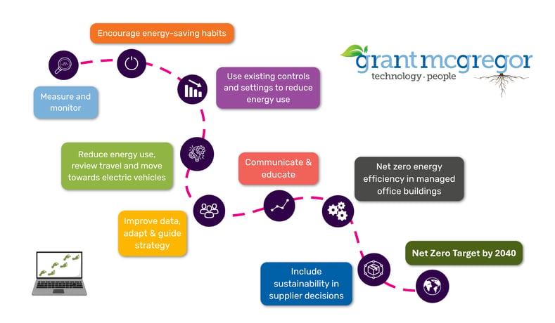 Our Net Zero Journey