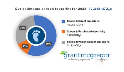 Our estimated carbon footprint for 2025