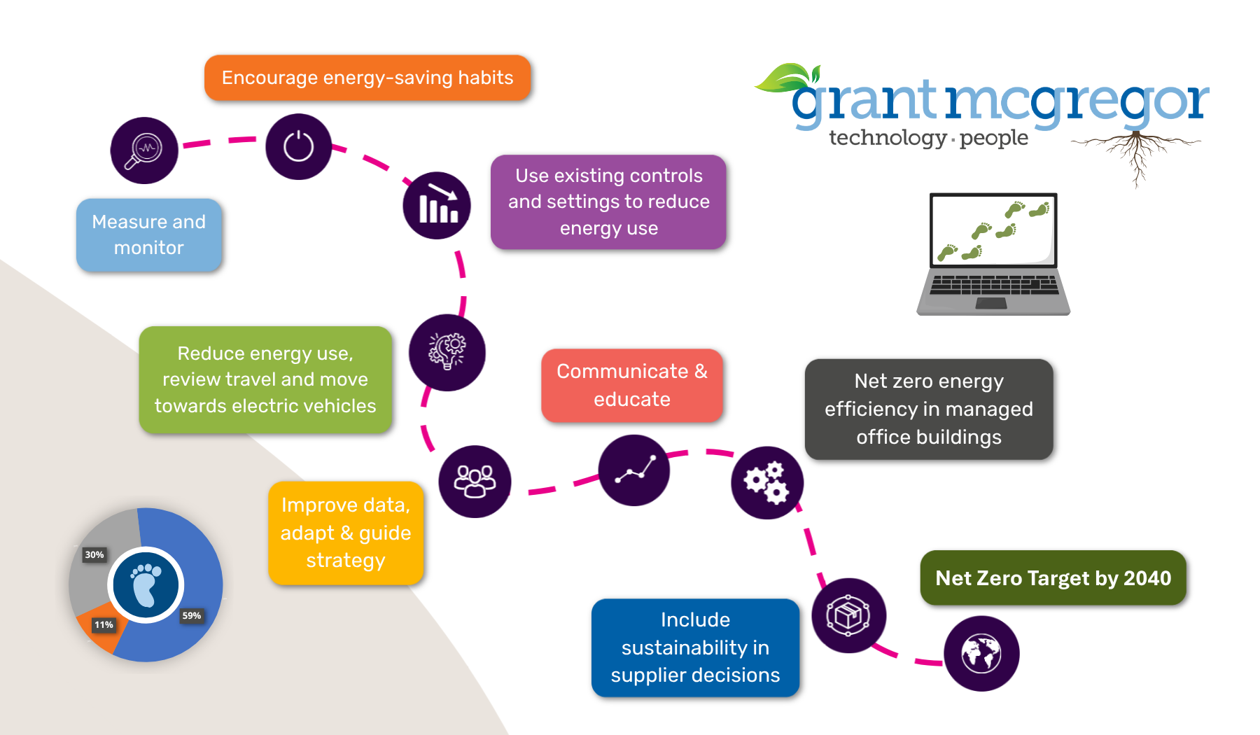 Our Net Zero Target for 2040 - What Can We Change